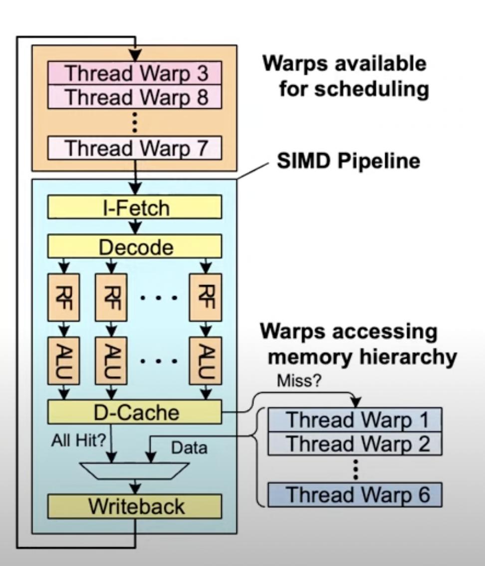 gpu_latency_tolerance_warp_FGMT