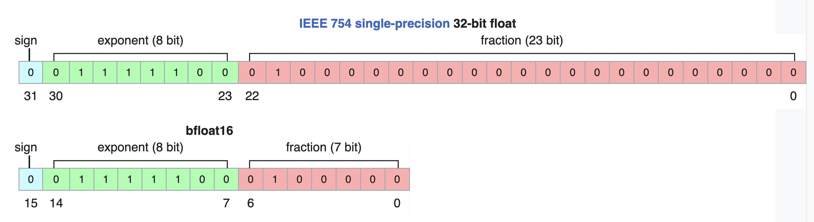 bfloat16