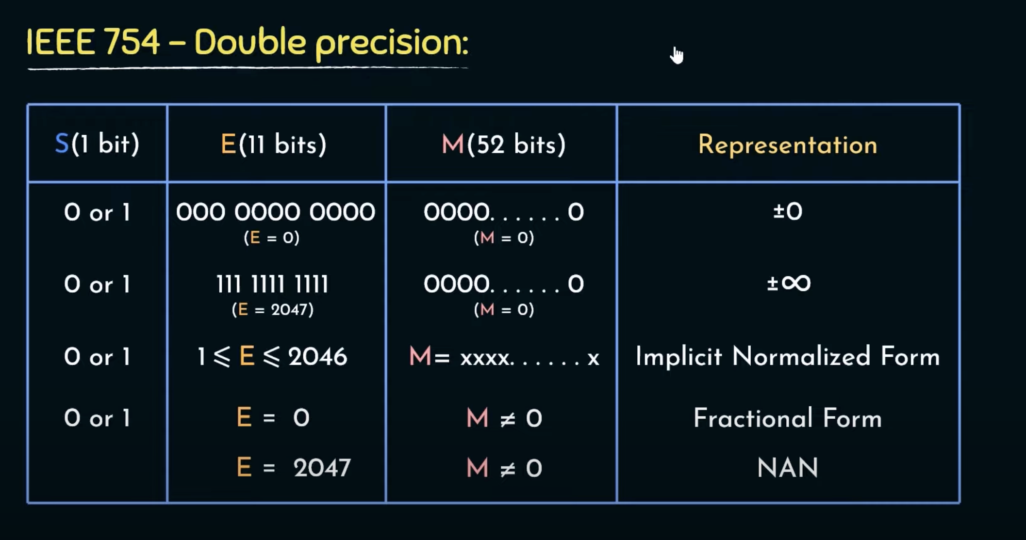 ieee754_double_precision