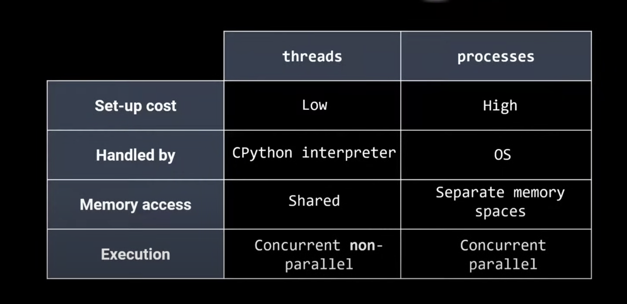 python_threads_vs_process