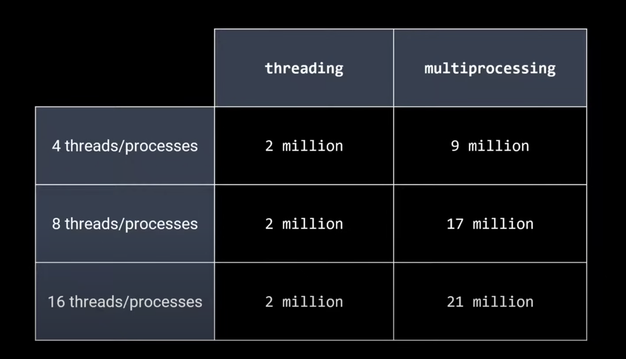 threads_vs_process_results_8coreCPU